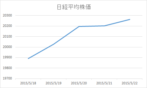 日経平均の値段推移